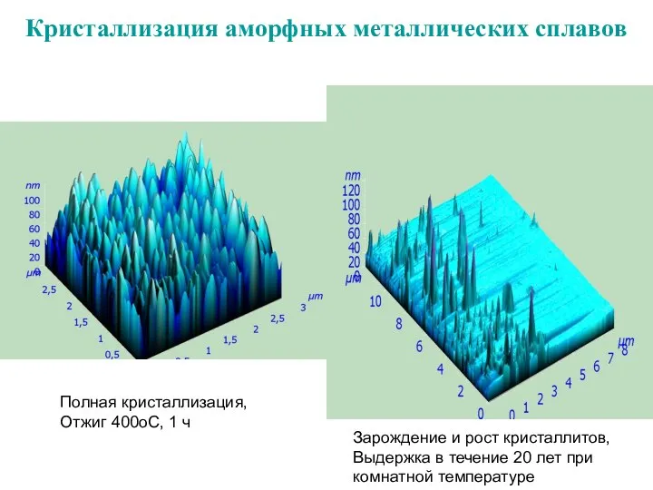 Кристаллизация аморфных металлических сплавов Полная кристаллизация, Отжиг 400оС, 1 ч Зарождение