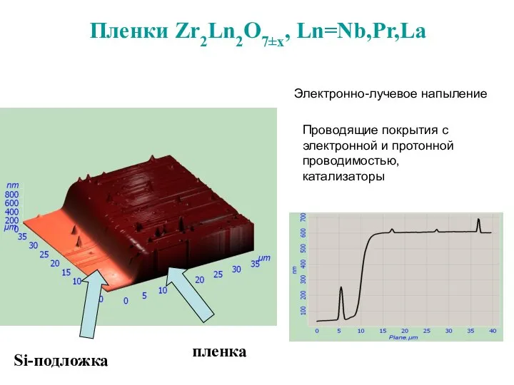 Пленки Zr2Ln2O7±x, Ln=Nb,Pr,La Электронно-лучевое напыление Проводящие покрытия с электронной и протонной проводимостью, катализаторы