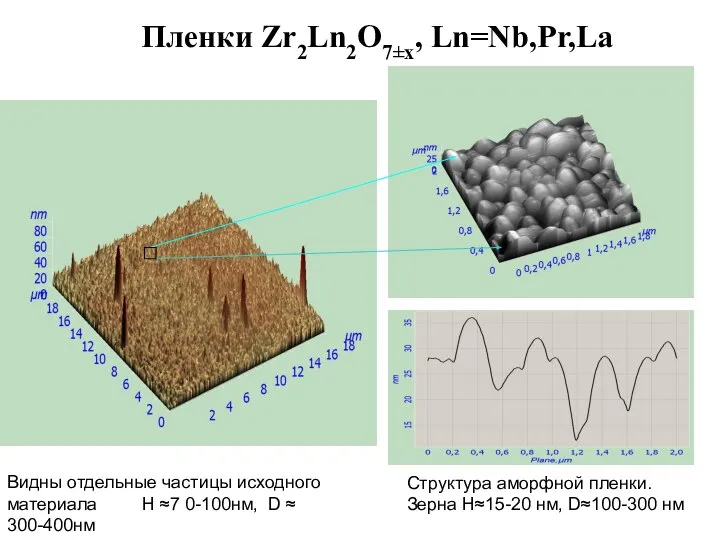 Пленки Zr2Ln2O7±x, Ln=Nb,Pr,La Видны отдельные частицы исходного материала H ≈7 0-100нм,