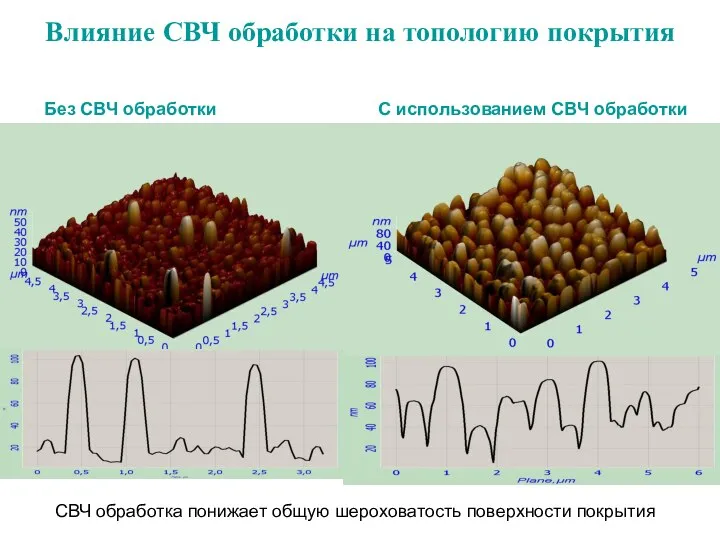 Влияние СВЧ обработки на топологию покрытия Без СВЧ обработки С использованием