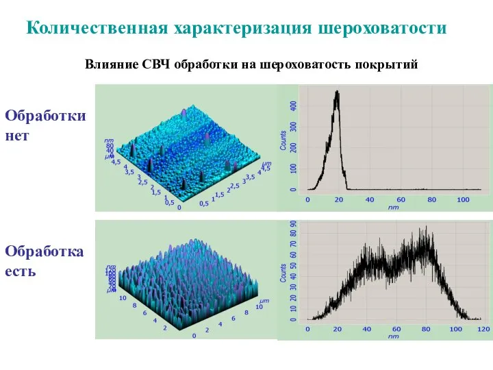 Количественная характеризация шероховатости Влияние СВЧ обработки на шероховатость покрытий Обработки нет Обработка есть