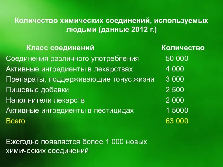 Количество химических соединений, используемых людьми (данные 2012 г.) Класс соединений Соединения