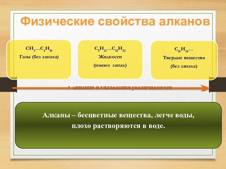 Алканы – бесцветные вещества, легче воды, плохо растворяются в воде. C5H12…C15H32