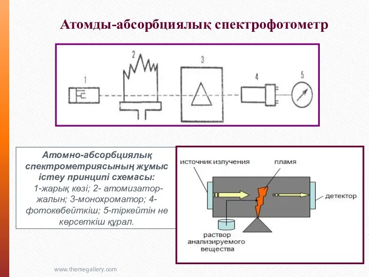 Атомды-абсорбциялық спектрофотометр www.themegallery.com Атомно-абсорбциялық спектрометриясының жұмыс істеу принципі схемасы: 1-жарық көзі;