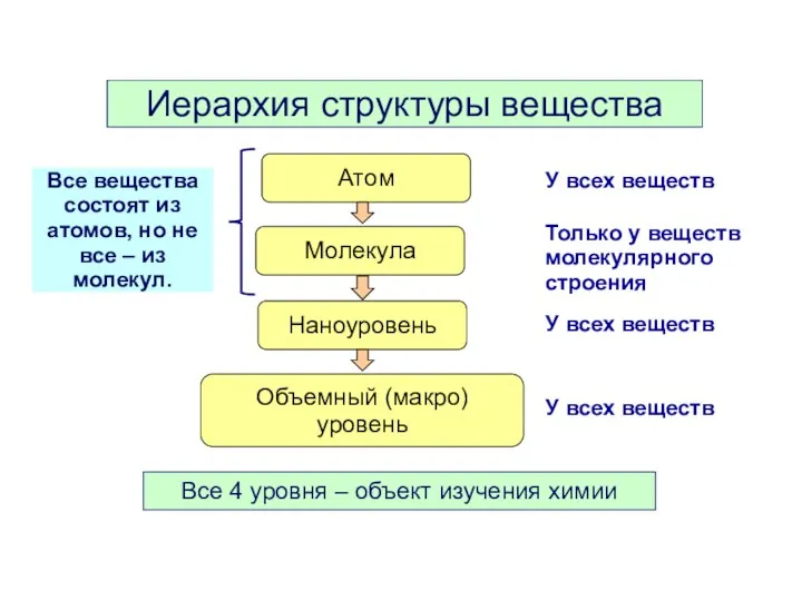 Иерархия структуры вещества Атом Молекула Наноуровень Объемный (макро) уровень У всех