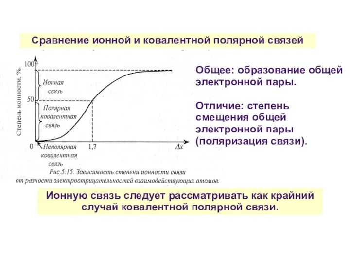 Сравнение ионной и ковалентной полярной связей Ионную связь следует рассматривать как