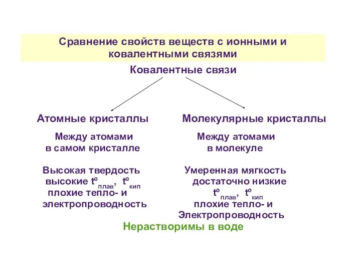 Сравнение свойств веществ с ионными и ковалентными связями Ковалентные связи Атомные