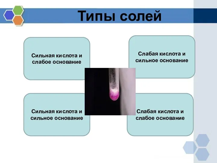 Типы солей Сильная кислота и слабое основание Сильная кислота и сильное