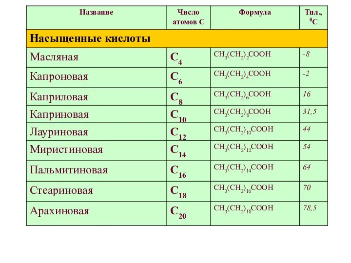 Основные высшие жирные кислоты липидов