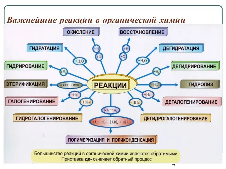 Важнейшие реакции в органической химии