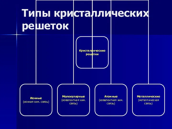 Типы кристаллических решеток