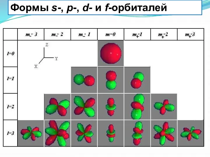 Формы s-, p-, d- и f-орбиталей