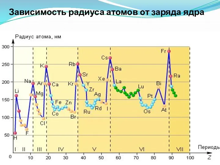 Зависимость радиуса атомов от заряда ядра