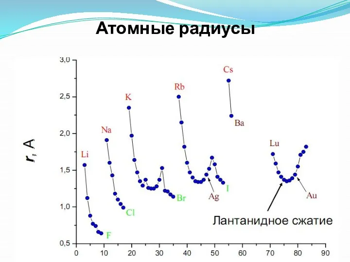 Атомные радиусы