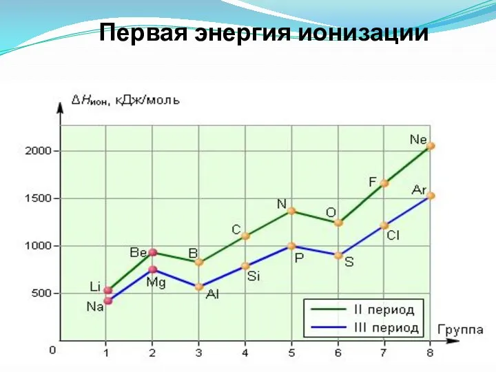 Первая энергия ионизации