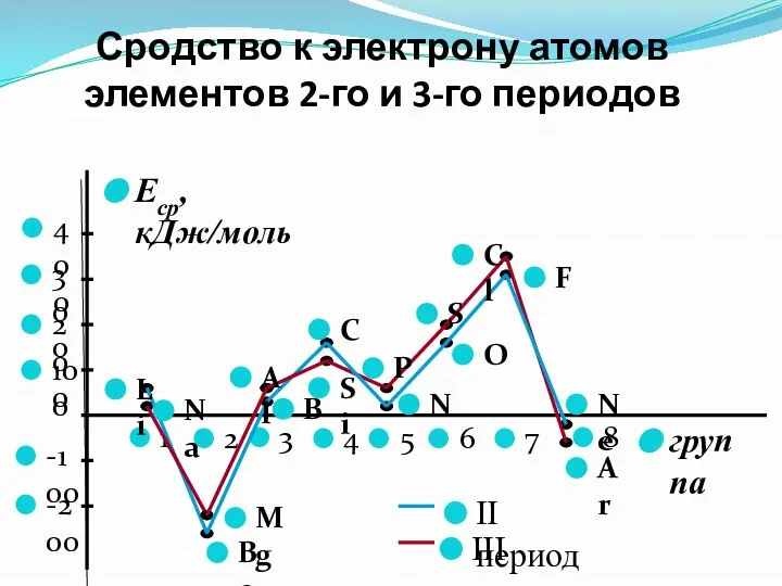 Сродство к электрону атомов элементов 2-го и 3-го периодов