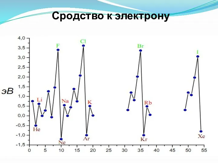 Сродство к электрону