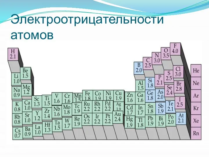 Электроотрицательности атомов