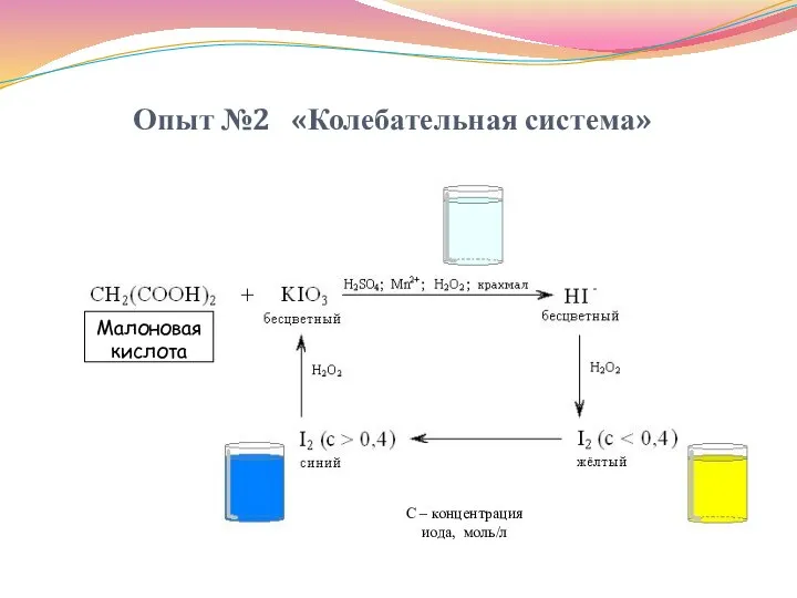 Опыт №2 «Колебательная система» Малоновая кислота С – концентрация иода, моль/л