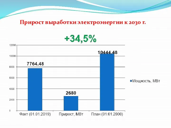 Прирост выработки электроэнергии к 2030 г.