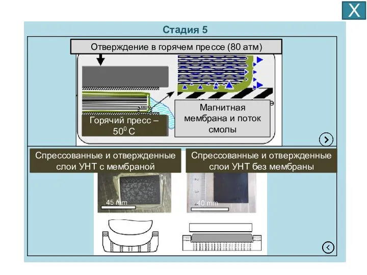Х Стадия 5 Отверждение в горячем прессе (80 атм) Горячий пресс