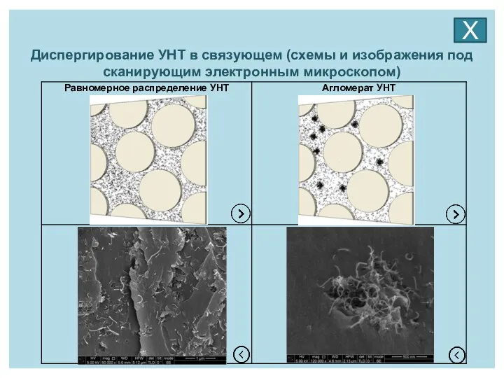 Диспергирование УНТ в связующем (схемы и изображения под сканирующим электронным микроскопом) Х