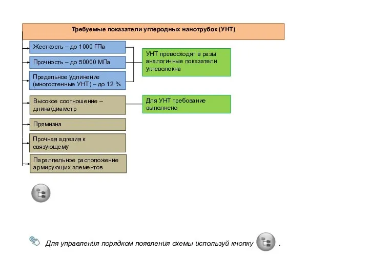 . Для управления порядком появления схемы используй кнопку .