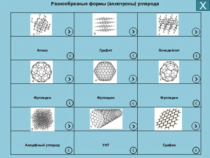 Разнообразные формы (аллотропы) углерода Х