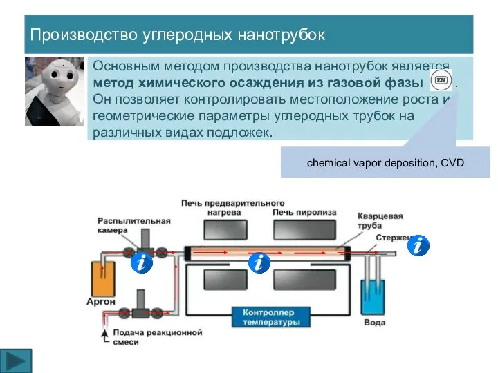 Производство углеродных нанотрубок Основным методом производства нанотрубок является метод химического осаждения