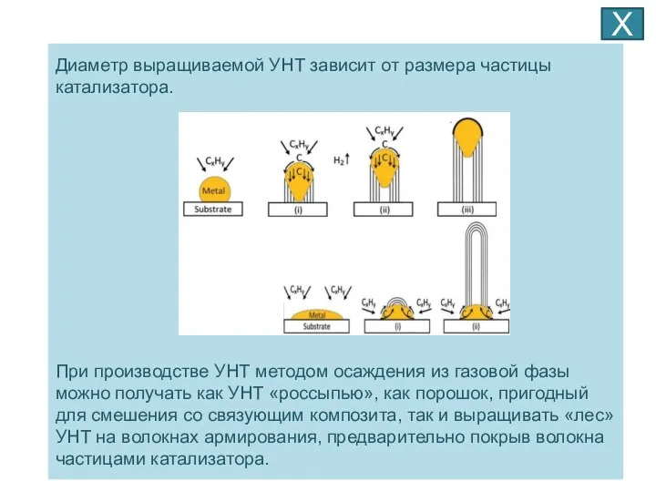 Диаметр выращиваемой УНТ зависит от размера частицы катализатора. При производстве УНТ