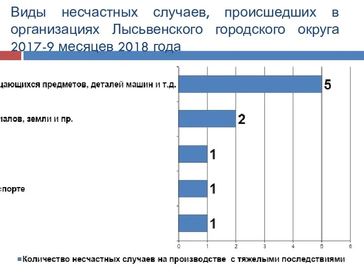 Виды несчастных случаев, происшедших в организациях Лысьвенского городского округа 2017-9 месяцев 2018 года