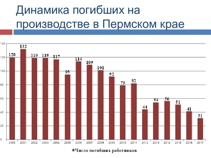 Динамика погибших на производстве в Пермском крае