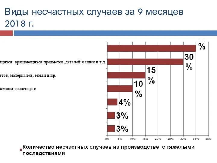 Виды несчастных случаев за 9 месяцев 2018 г.