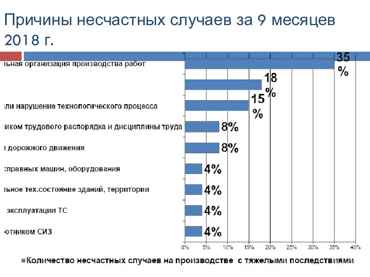 Причины несчастных случаев за 9 месяцев 2018 г.