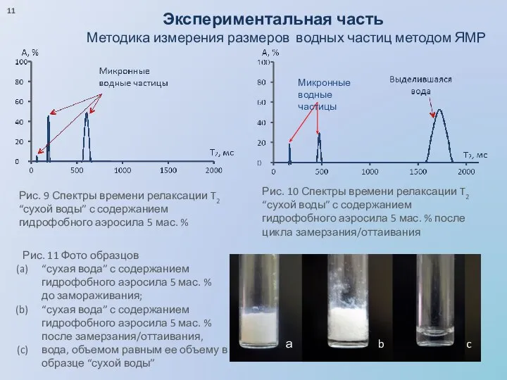 Рис. 9 Спектры времени релаксации T2 “сухой воды” с содержанием гидрофобного