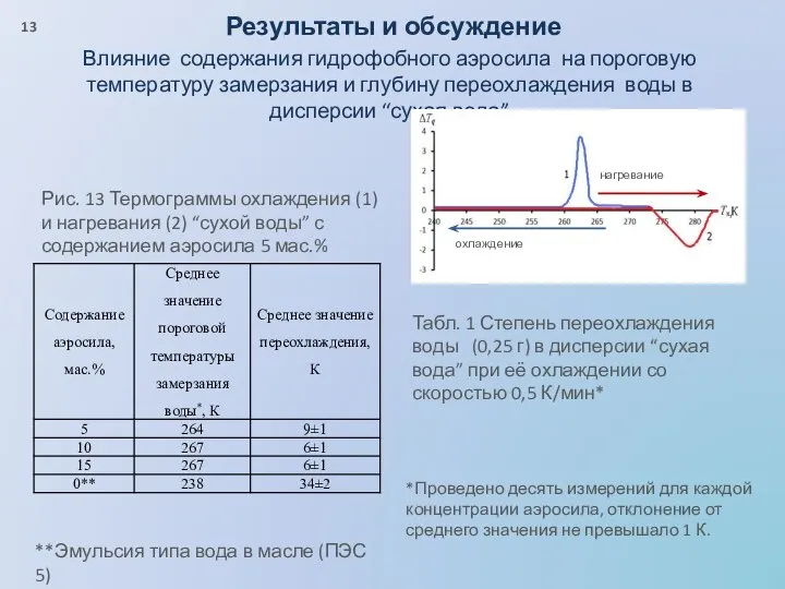 Результаты и обсуждение Влияние содержания гидрофобного аэросила на пороговую температуру замерзания