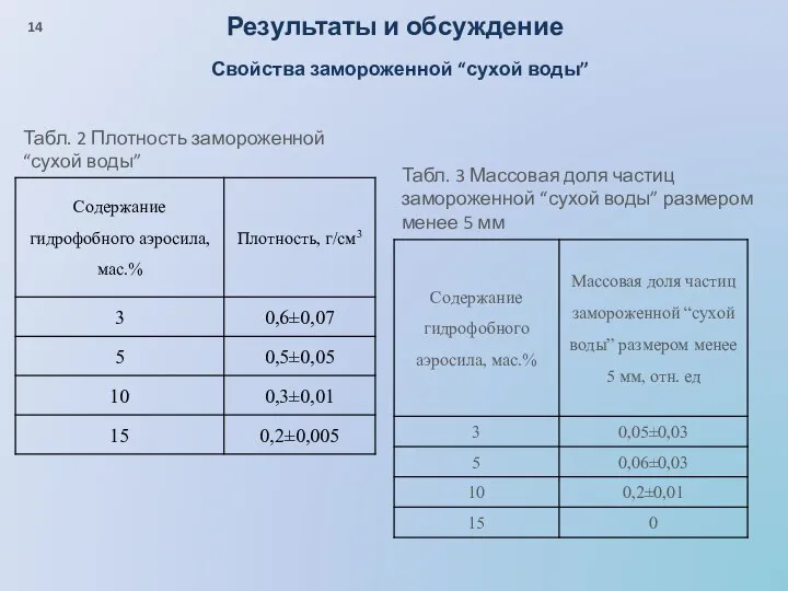 Свойства замороженной “сухой воды” Табл. 3 Массовая доля частиц замороженной “сухой