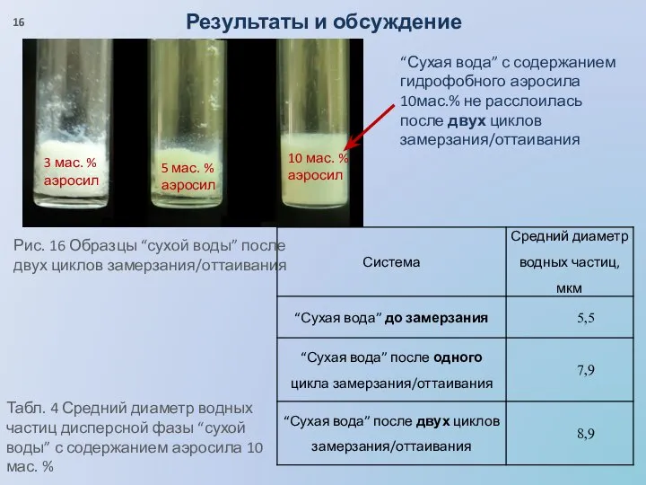 Результаты и обсуждение 3 мас. % аэросил 5 мас. % аэросил