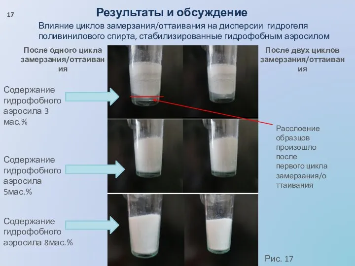 Результаты и обсуждение Влияние циклов замерзания/оттаивания на дисперсии гидрогеля поливинилового спирта,