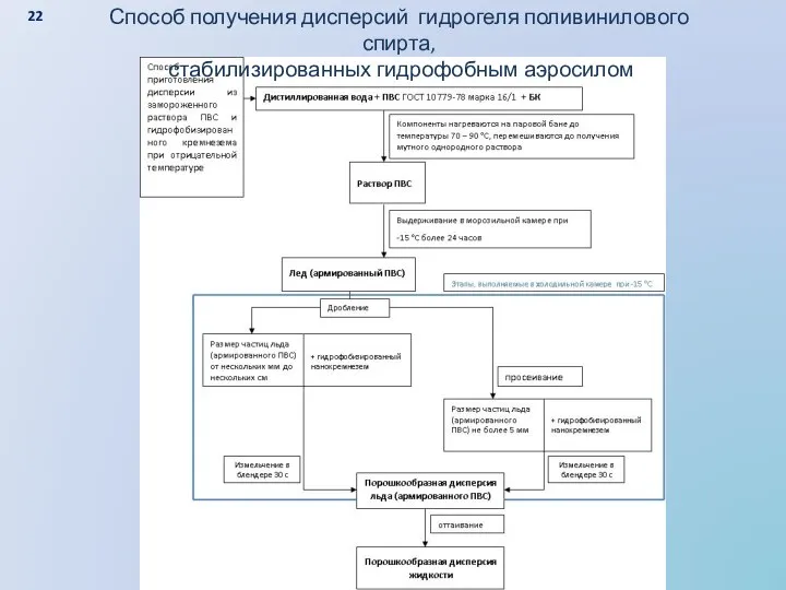 Способ получения дисперсий гидрогеля поливинилового спирта, стабилизированных гидрофобным аэросилом