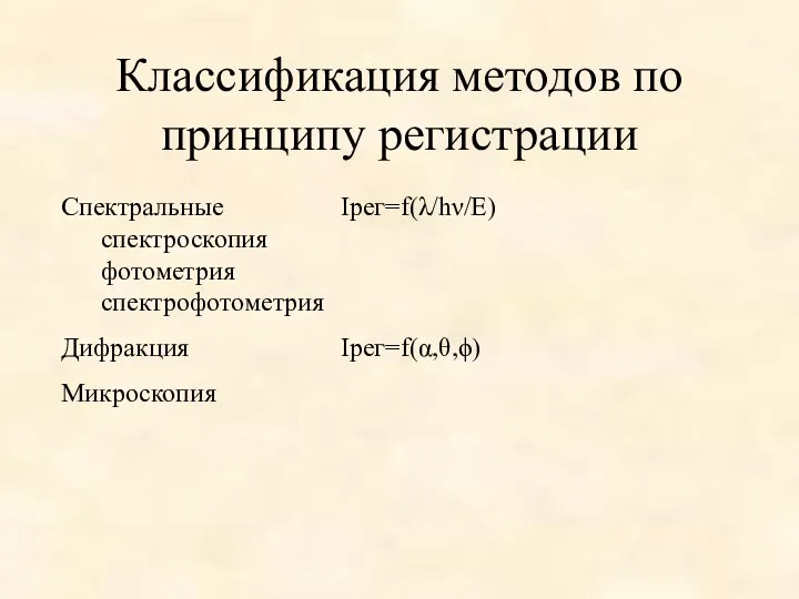 Классификация методов по принципу регистрации Спектральные Iрег=f(λ/hν/E) спектроскопия фотометрия спектрофотометрия Дифракция Iрег=f(α,θ,ϕ) Микроскопия