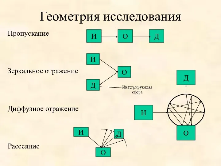 Геометрия исследования Пропускание Зеркальное отражение Диффузное отражение Рассеяние И О Д