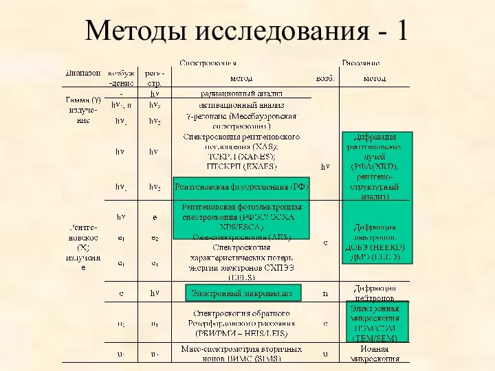 Методы исследования - 1