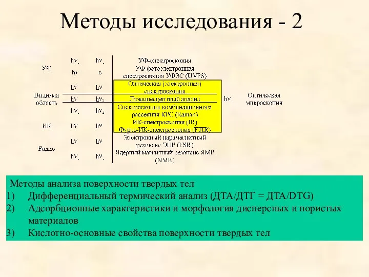 Методы исследования - 2 Методы анализа поверхности твердых тел Дифференциальный термический