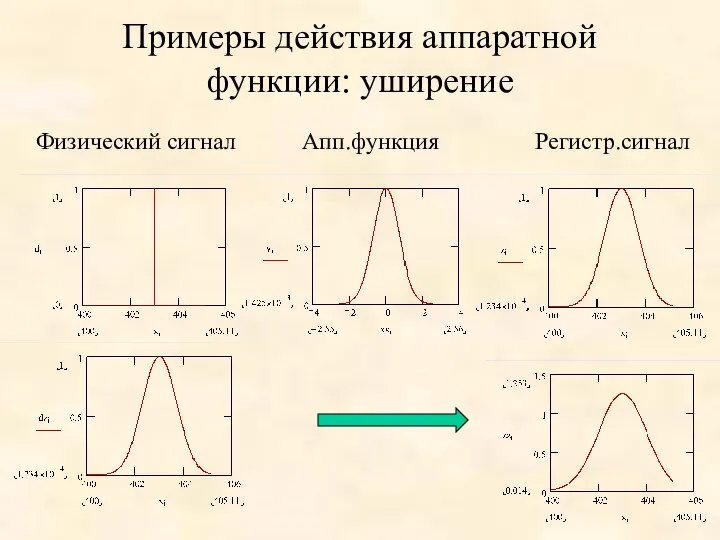 Примеры действия аппаратной функции: уширение Физический сигнал Апп.функция Регистр.сигнал