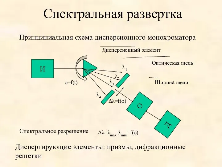 Спектральная развертка Диспергирующие элементы: призмы, дифракционные решетки И Дисперсионный элемент Оптическая