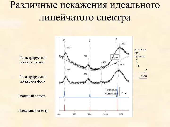 Различные искажения идеального линейчатого спектра