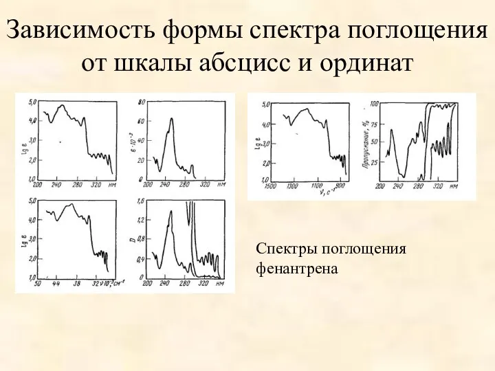 Зависимость формы спектра поглощения от шкалы абсцисс и ординат Спектры поглощения фенантрена