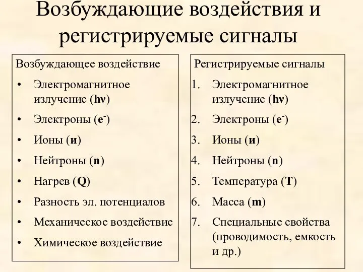 Возбуждающие воздействия и регистрируемые сигналы Возбуждающее воздействие Электромагнитное излучение (hν) Электроны