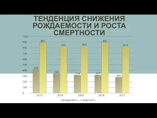 ТЕНДЕНЦИЯ СНИЖЕНИЯ РОЖДАЕМОСТИ И РОСТА СМЕРТНОСТИ